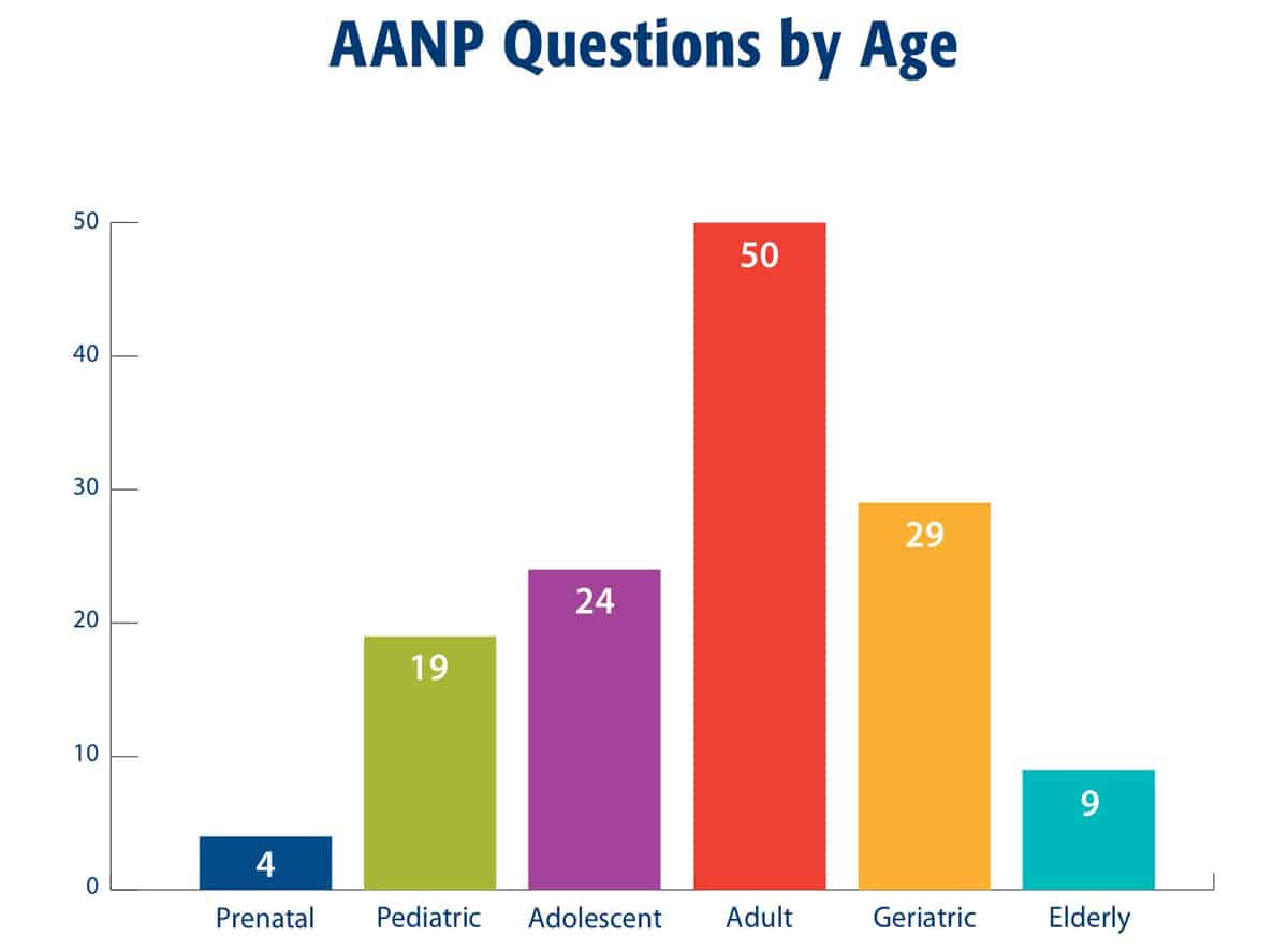 Distribution of questions by age